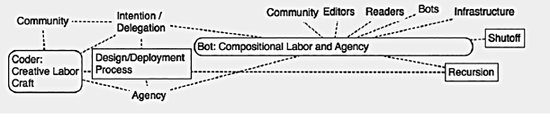 Multidirectional flowchart. Some words and phrases are in boxes. Dashed lines connect the words.