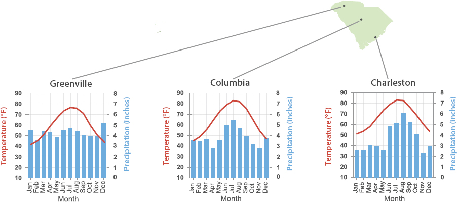 Three climographs of the various climate regions in South Carolina.